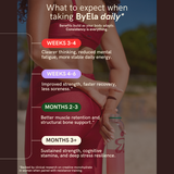 An informational graphic with a woman in a red sports bra and leggings holding a water bottle, overlaid with text about benefits of taking ByEla daily over weeks and months. This is not a clean product shot, and the main content is an explanatory marketing infographic rather than the product itself, so subject_type is Instruction Diagram rather than Lifestyle or Product/Packaging.