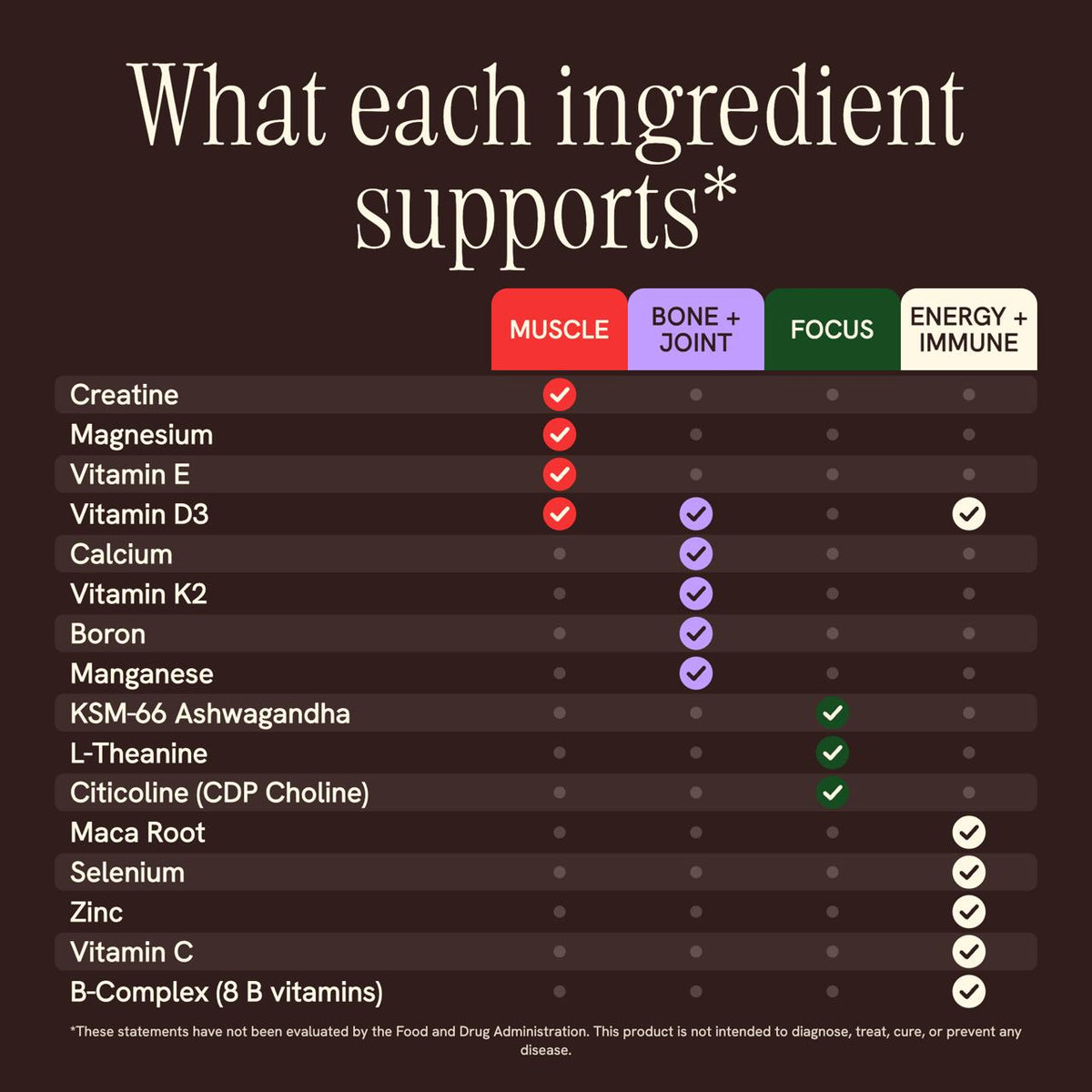 A dark brown infographic chart titled 'What each ingredient supports*' listing nutrients and supplements with colored labels for Muscle, Bone + Joint, Focus, and Energy + Immune support status.