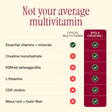 A comparison infographic on a cream background titled 'Not your average multivitamin' with a table comparing typical multivitamin ingredients versus Byela Creatine+ ingredients, using green check marks and red X marks.