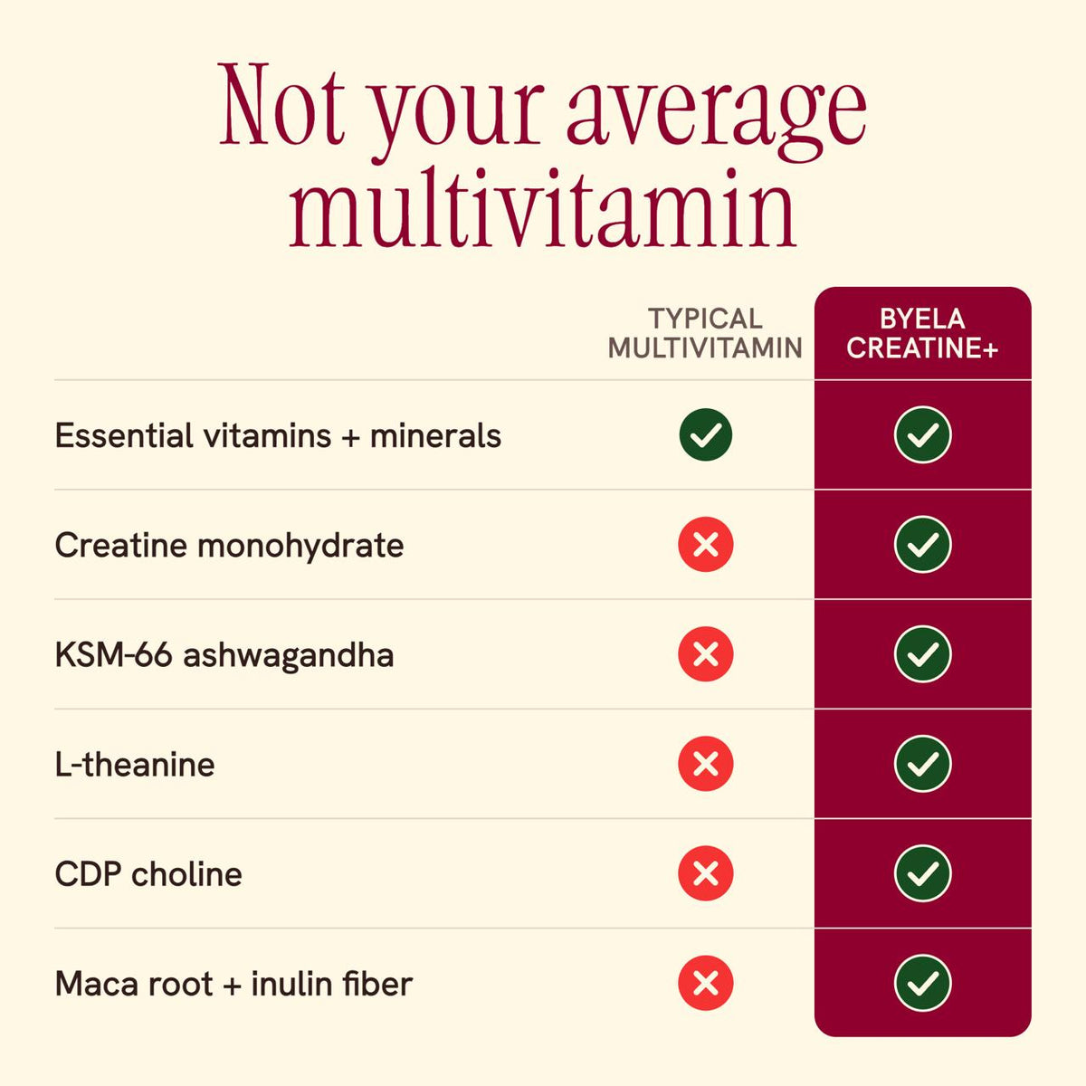 A comparison infographic on a cream background titled 'Not your average multivitamin' with a table comparing typical multivitamin ingredients versus Byela Creatine+ ingredients, using green check marks and red X marks.